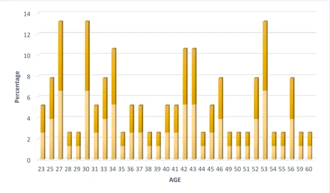Figure 4.2 depicts age distribution of the respondents. 