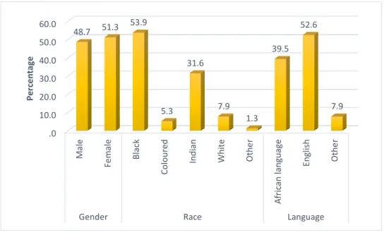 Figure 4.3.  Description of respondents by gender, race and language. 