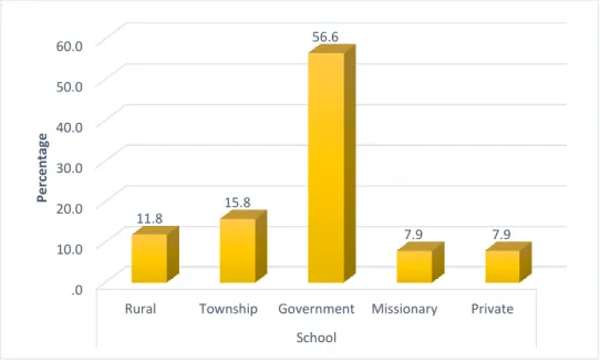 Figure 4.4 depicts school distribution of the respondents. 