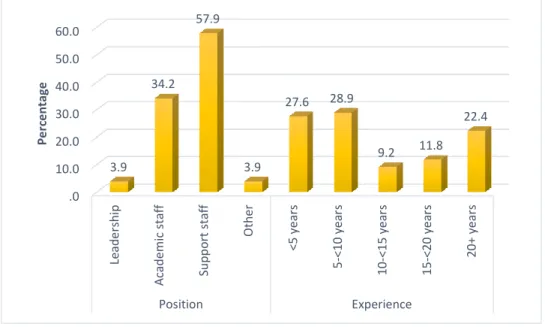 Figure 4.5 depicts position and experience distribution of the respondents. 