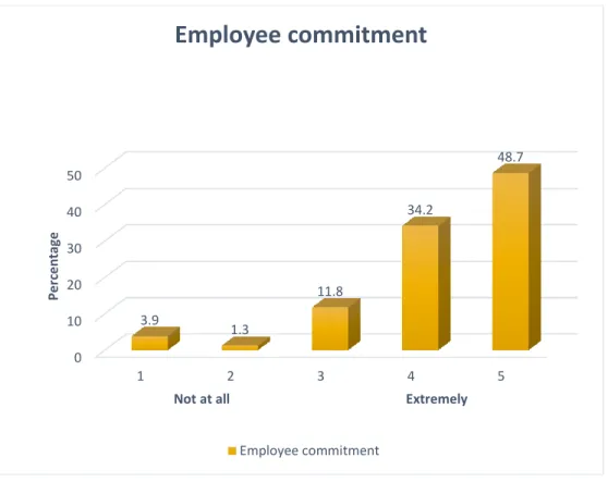 Figure 4.6: Descriptive statistics for the question in Section B (Employee Commitment)