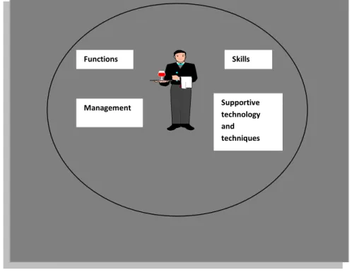 Figure 1.2: Public Management Model 
