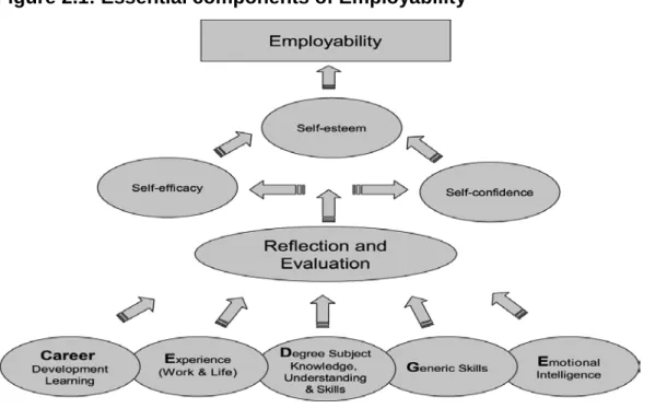 Figure 2.1: Essential components of Employability 