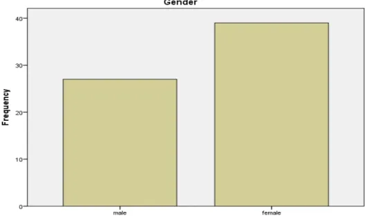 Table 5.3: Gender 