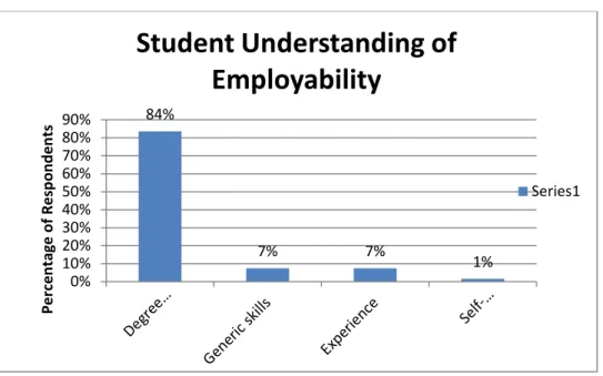 Figure 5.5: Student understanding of employability 