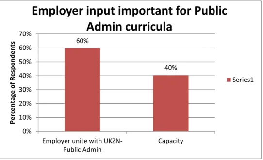 Figure 5.6: Employer input important for Public Administration curricula 