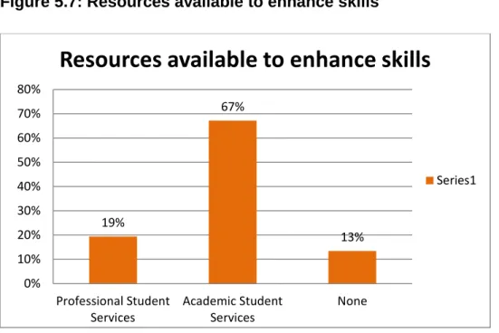 Figure 5.7: Resources available to enhance skills 