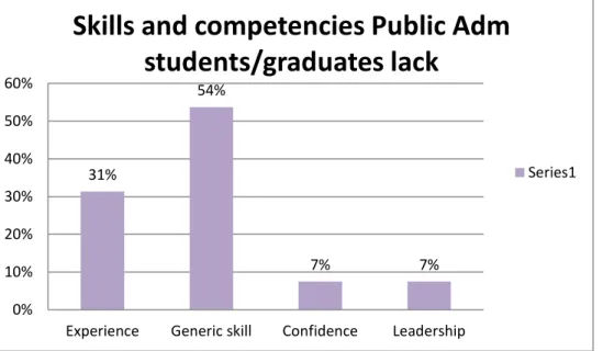 Figure 5.8:  Skills and competencies Public Administration students/graduates  lack 