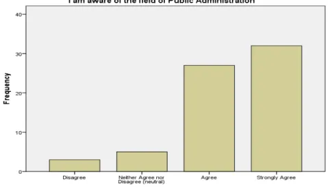Figure 5.9: Awareness of the field of Public Administration 