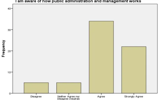 Figure 5.10: Awareness of how public administration and management works  