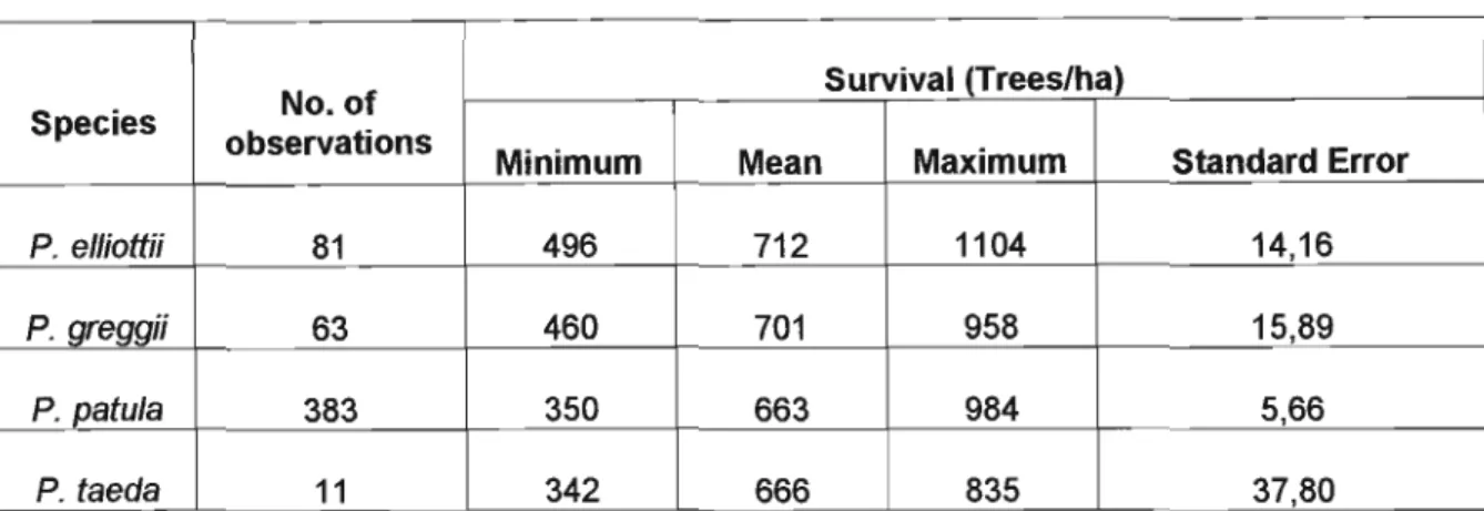 Table 12. Summary of tree survival by species.