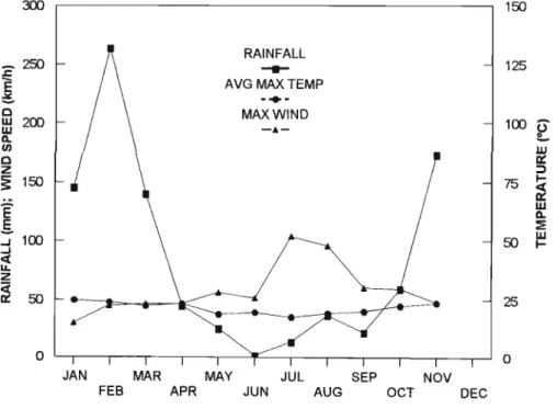 Figure 3. Maximum wind, monthly average maximum temperature and monthly average rainfall occurrence during 1998.