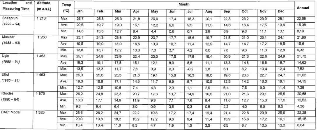 Table 3. Records and model-based monthly maximum, mean and minimum temperatures (Herbert 1997).