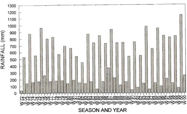 Figure 5. Seasonal rainfall for the north-eastern part of the Eastern Cape Province (w = April - September; s = October - March)