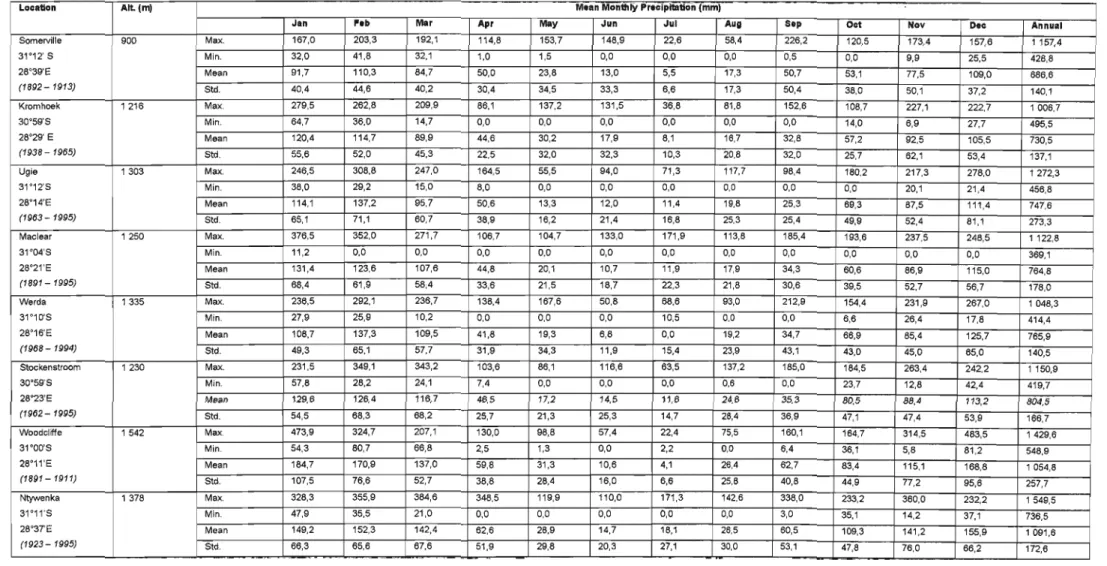 Table 4. Average monthly maximum, mean and minimum precipitation (Forsyth et al., 1996).