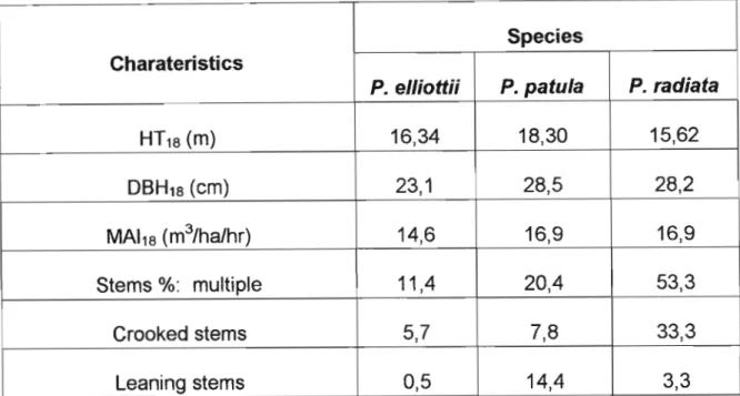 Table 5. Tree and stand characteristics at NECF estimated at 18 years of age.