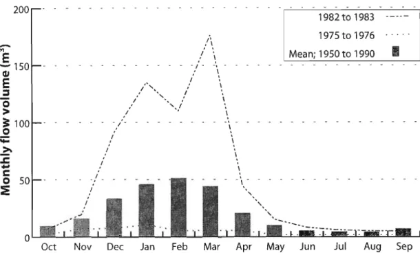 FIGURE 21: The mean flow for a section of the Mooi River from 1950 to 1990 (readings taken at a gauging station in the town of Mooi River)
