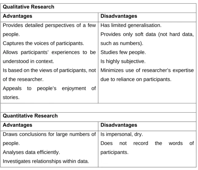 Table 3.1: Advantages and Disadvantages of Qualitative and Quantitative  Research  