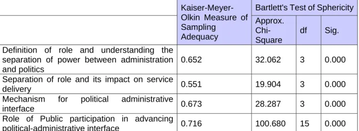 Table 4.2: KMO and Bartlett