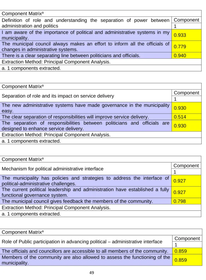 Table 4.3: Rotated Component Matrix   