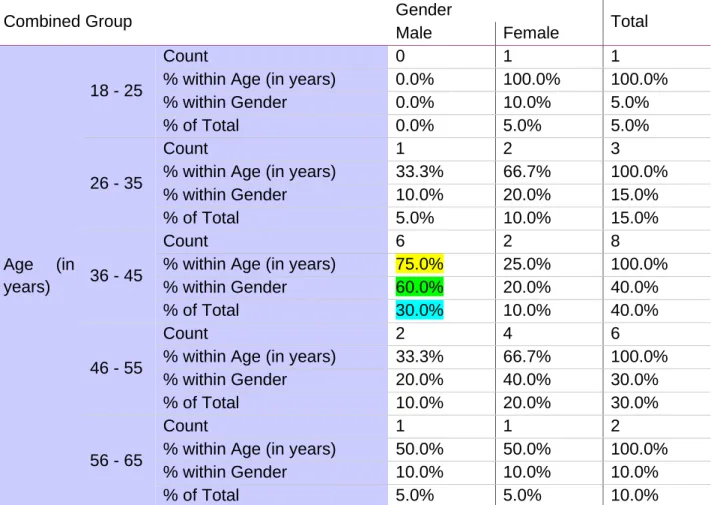 Table 4.4: Overall gender distribution by age   