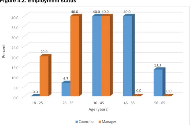 Figure 4.2: Employment status 