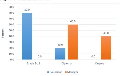 Figure 4.4: Education levels 