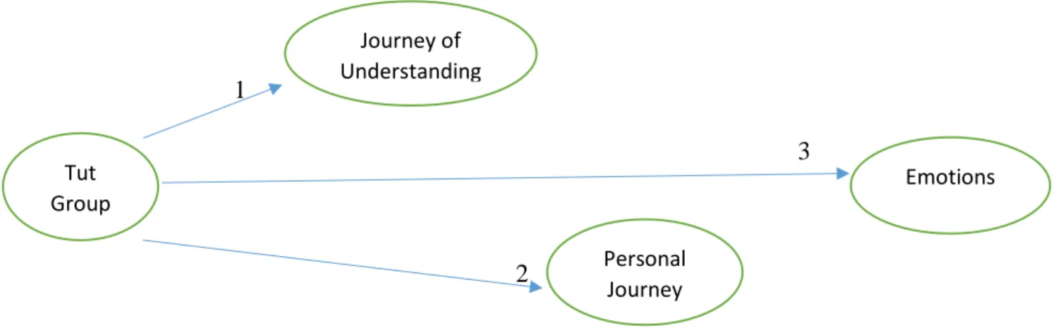 Figure 7: Tut Group: Relationships of Influence 
