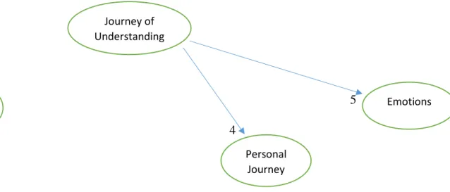 Figure 8: Journey of Understanding: Relationships of Influence 