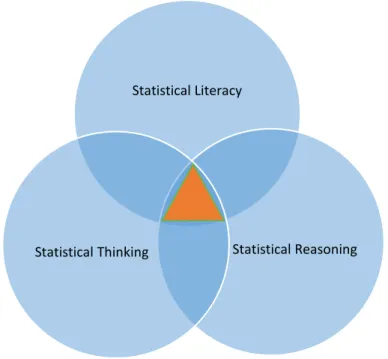 Figure 1. The hierarchical overlap of statistical literacy, thinking and reasoning  (Adapted from Assessment Resource Tools for Improving Statistical Thinking (2006))  Figure 1 depicts statistical literacy, thinking and reasoning as distinct learning outco