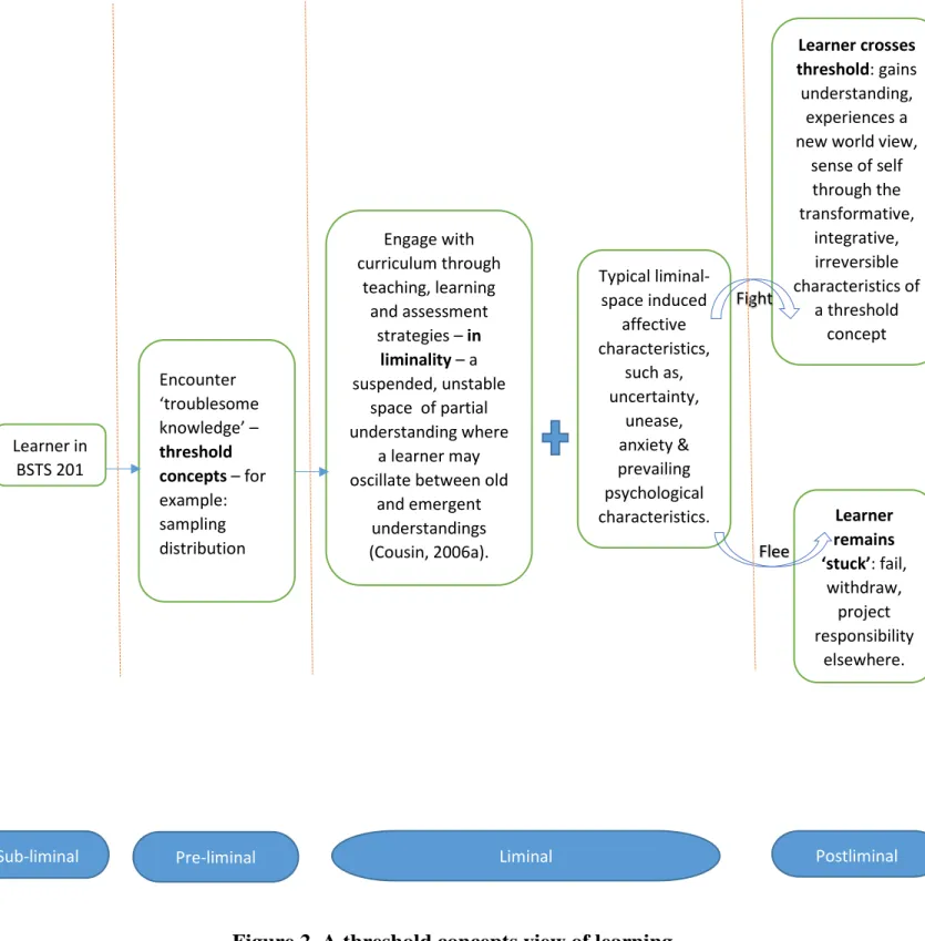 Figure 2. A threshold concepts view of learning 