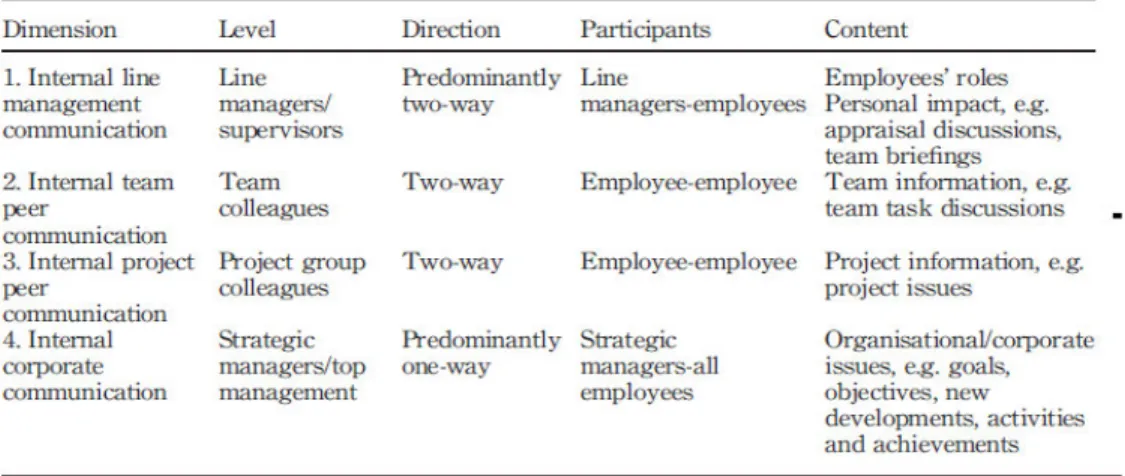 Table 2: Internal Communication Matrix 