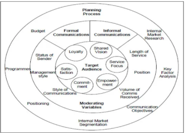 Figure 2: Model of Internal Communication 