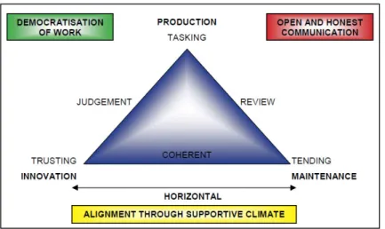 Figure 3: The Communication Triad at Work 
