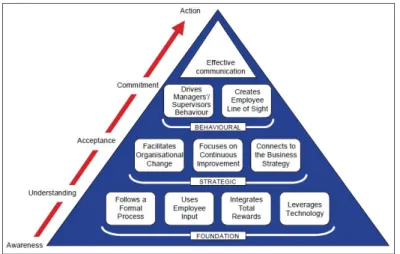 Figure 4: Hierarchy of Effective Communication 