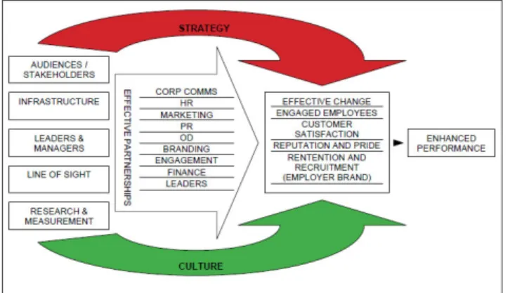 Figure 5: Melcrum’s Framework for an Effective Internal Communication Function 