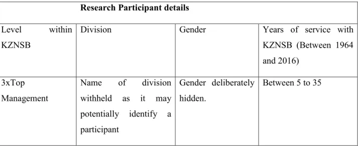Table 3: Characteristics of Research Participants                                     Research Participant details  Level within 