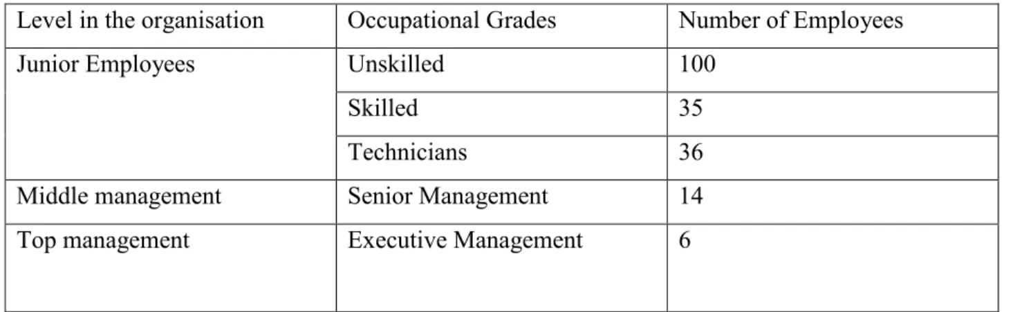 Table 1: Employee Levels, Grades and Numbers at KZNSB 