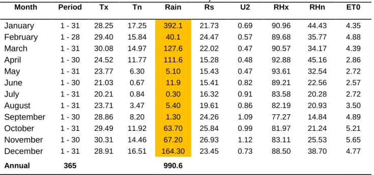 Table 3.1: The monthly average meteorological data for 2011 at the Roodeplaat  Experimental site (ARC); (Source: ARC ISCW, Agromet Section, Private Bag X 79, 