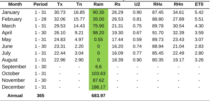 Table 3.3: The monthly average meteorological data for 2013 at the Roodeplaat  Experimental site (ARC); (Source: ARC ISCW, Agromet Section, Private Bag X 79,  
