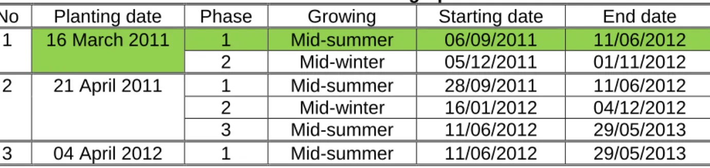 Table 4.3: The planting date and phase, marked green, was used in this division  for the discussion in Paragraph 4.2.1  