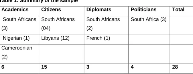 Table 1: Summary of the sample  