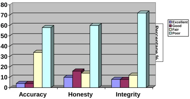 Figure 4.1 Graphical representation of the responses by selected learners  affected by newspaper reporting