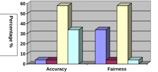 Figure 4.3 Graphical representation of the responses of learners and official  about the accuracy and fairness of reporters