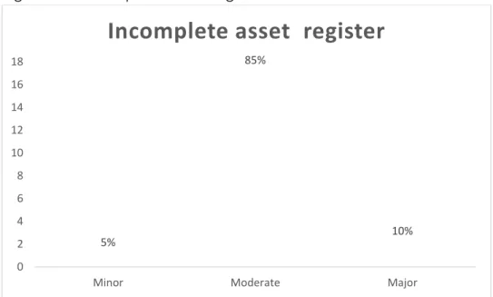 Figure 1.3: Incomplete Asset Register 