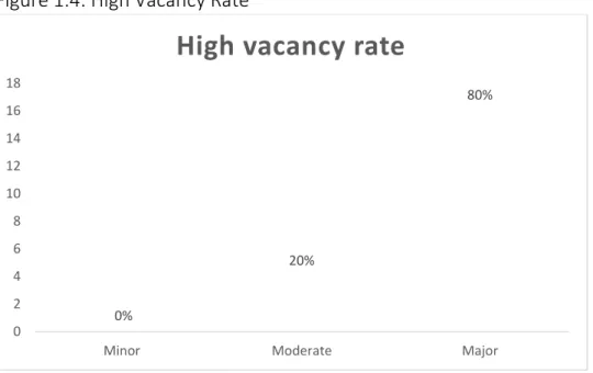 Figure 1.4: High Vacancy Rate 