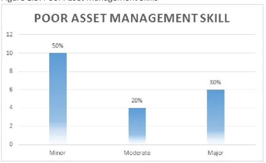Figure 1.5: Poor Asset Management Skills  