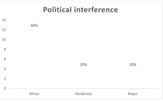 Figure 1.7: Political interference  