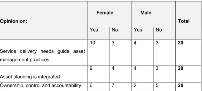 Table 1.2: Summary of findings 