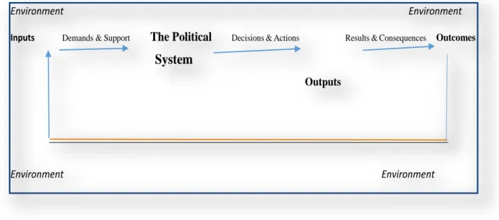 Figure 2.1: A Model of a Political system 